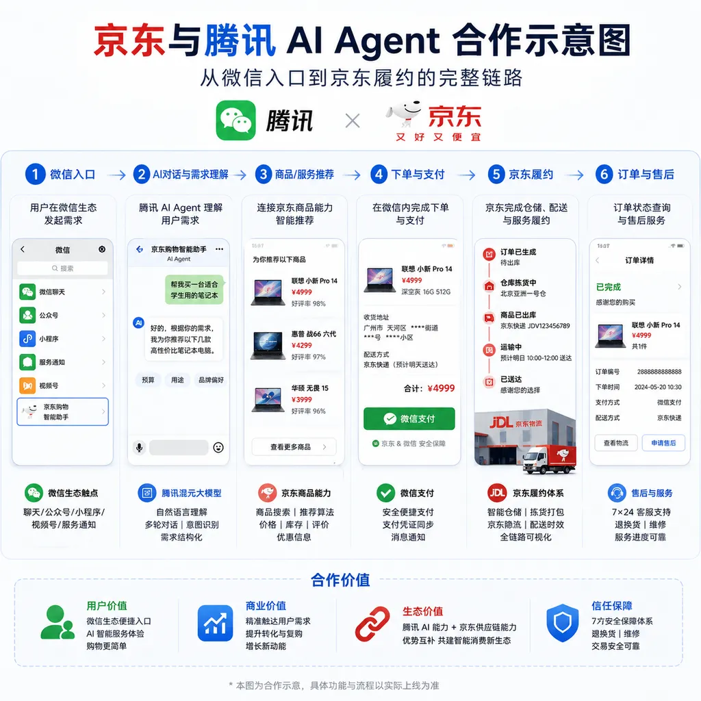 京东与腾讯 AI Agent 合作示意图,展示从微信入口到京东履约的完整链路