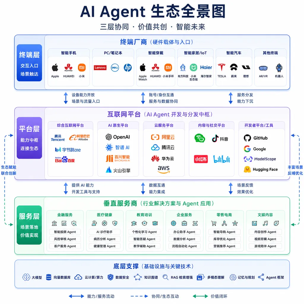AI Agent 生态全景图,展示终端厂商、互联网平台、垂直服务商三层架构及其相互关系