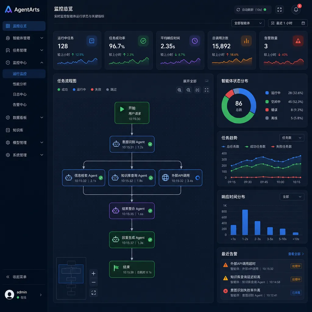 AgentArts 平台的智能体监控界面,展示任务流程图和关键指标