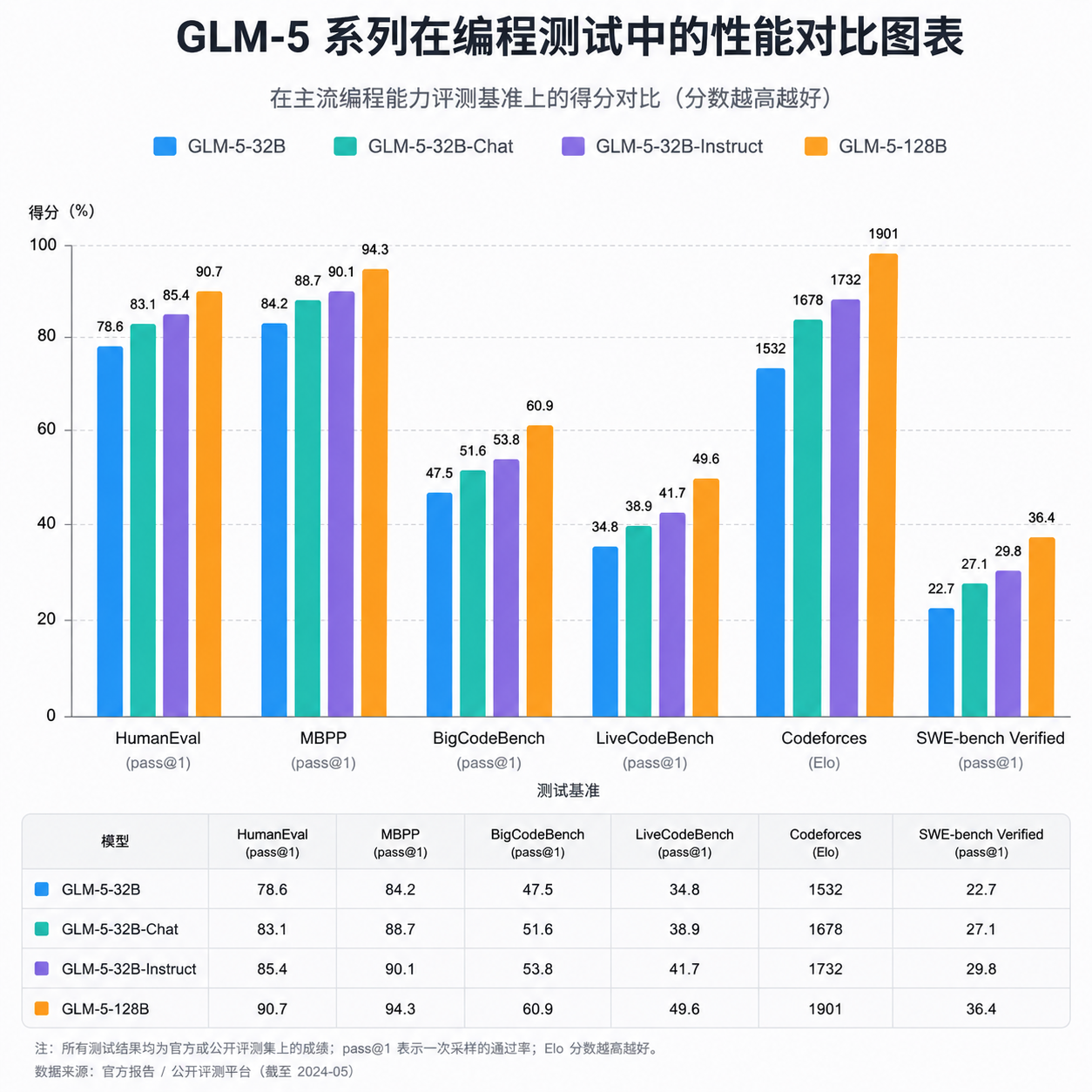 GLM-5 系列在编程测试中的性能对比图表