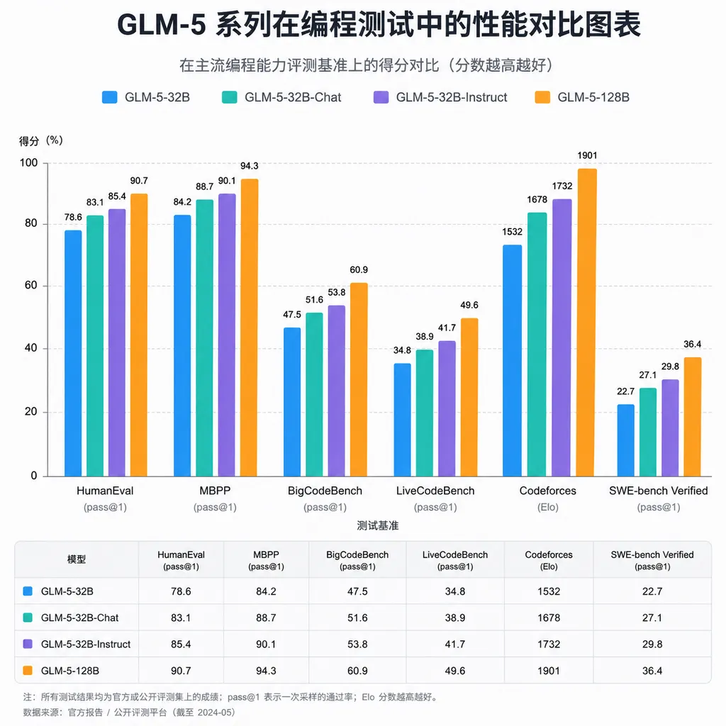 Performance Comparison Chart of GLM-5 Series in Programming Tests