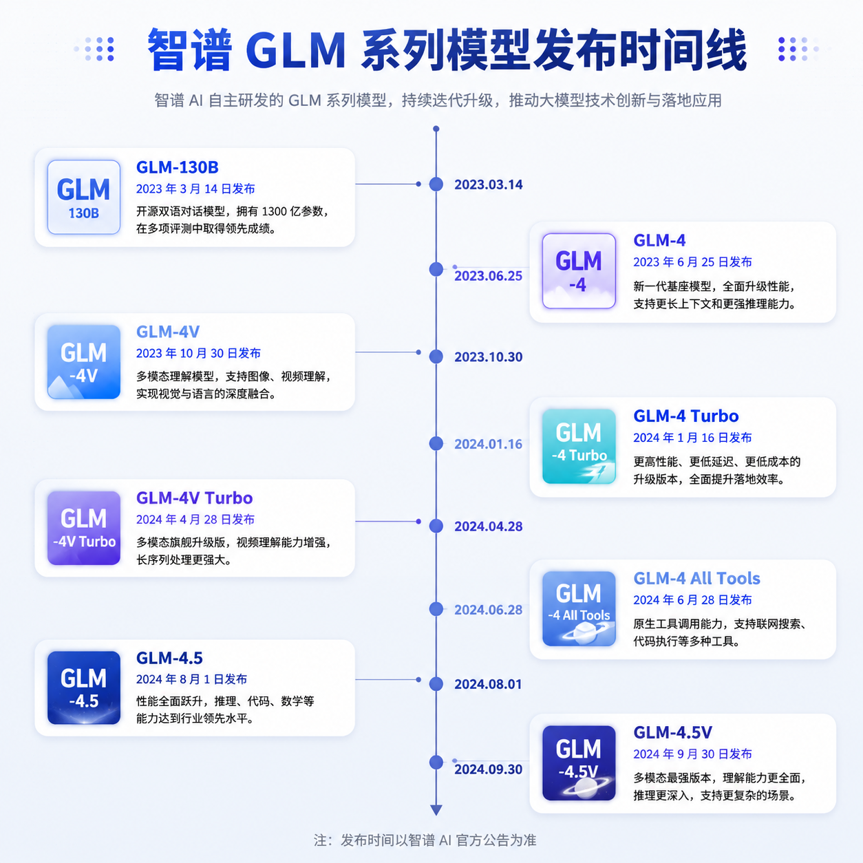 智谱 GLM 系列模型发布时间线