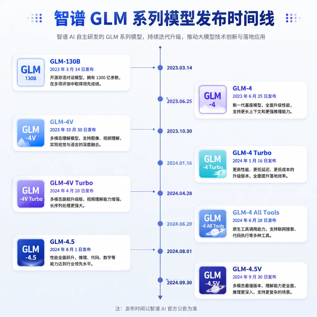 Timeline of Zhipu GLM Series Model Releases