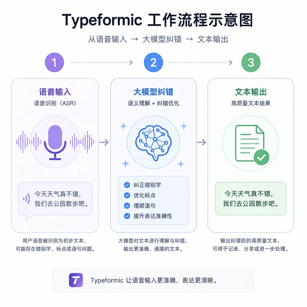 typeformic 工作流程示意图,展示从语音输入到大模型纠错再到文本输出的三个步骤