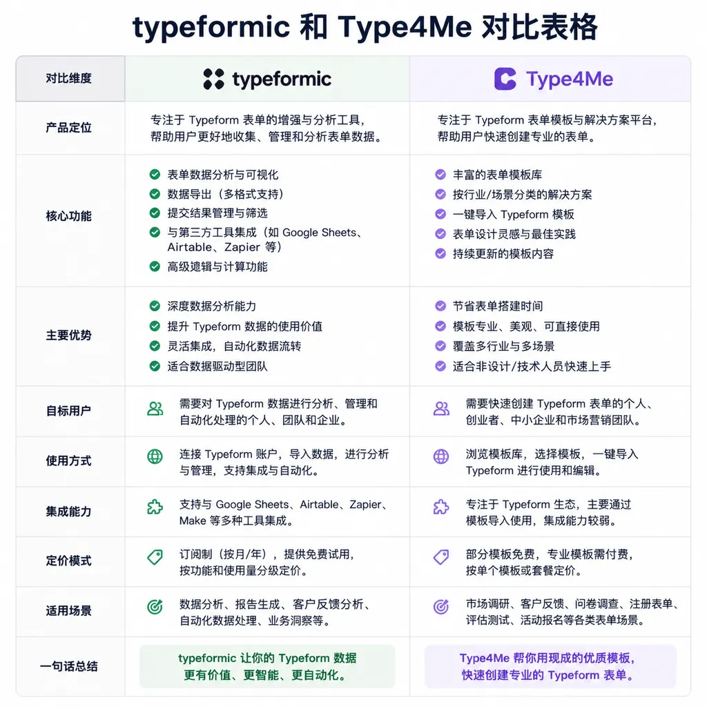 typeformic 和 Type4Me 对比表格