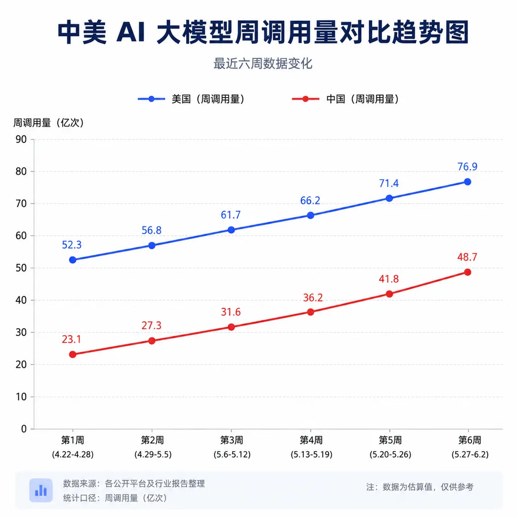 中美 AI 大模型周调用量对比趋势图,展示最近六周的数据变化