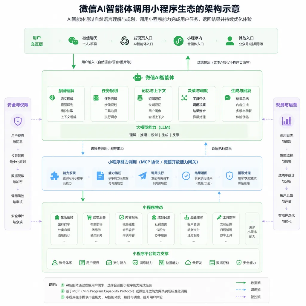 微信AI智能体调用小程序生态的架构示意