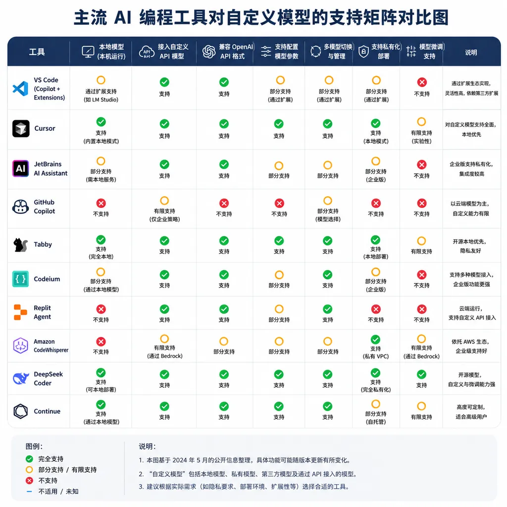 主流 AI 编程工具对自定义模型的支持矩阵对比图