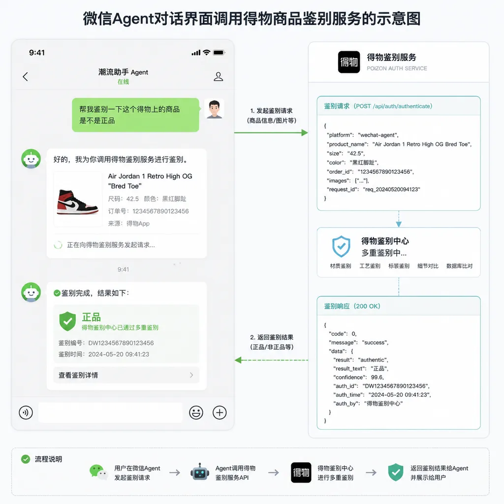 Example of WeChat Agent’s conversation interface invoking Dewu’s product authentication service