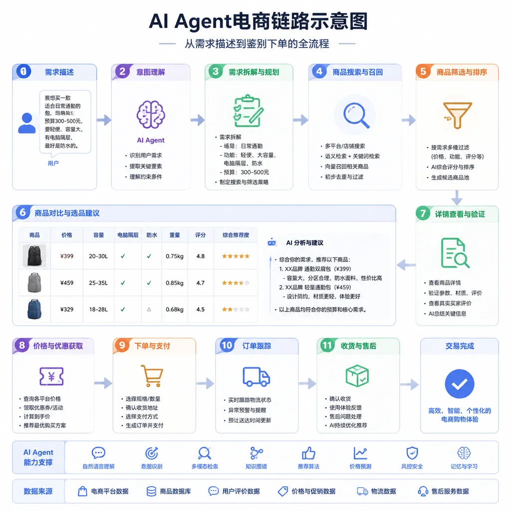 AI Agent e-commerce flow diagram: from need description to authentication and ordering