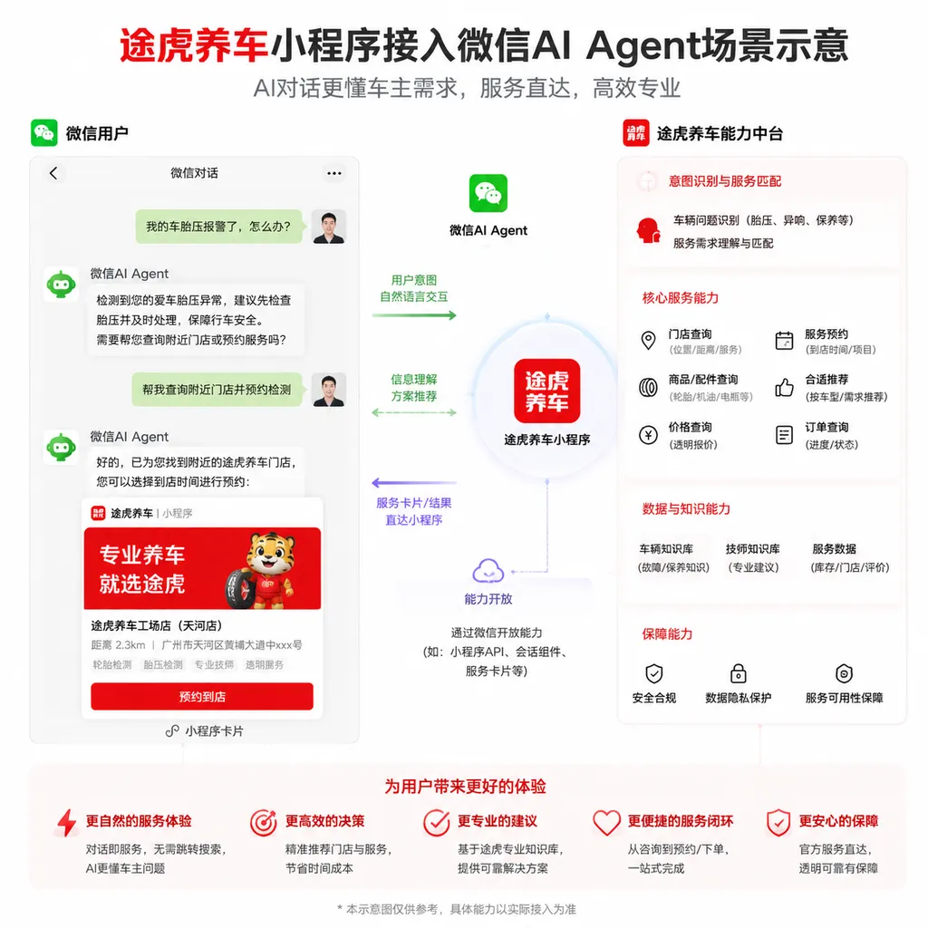 途虎养车小程序接入微信AI Agent场景示意