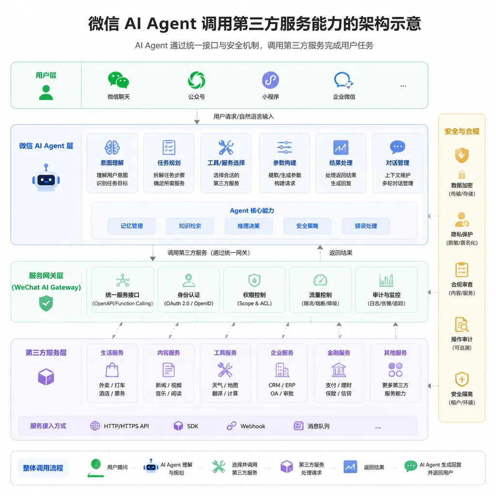 微信 AI Agent 调用第三方服务能力的架构示意