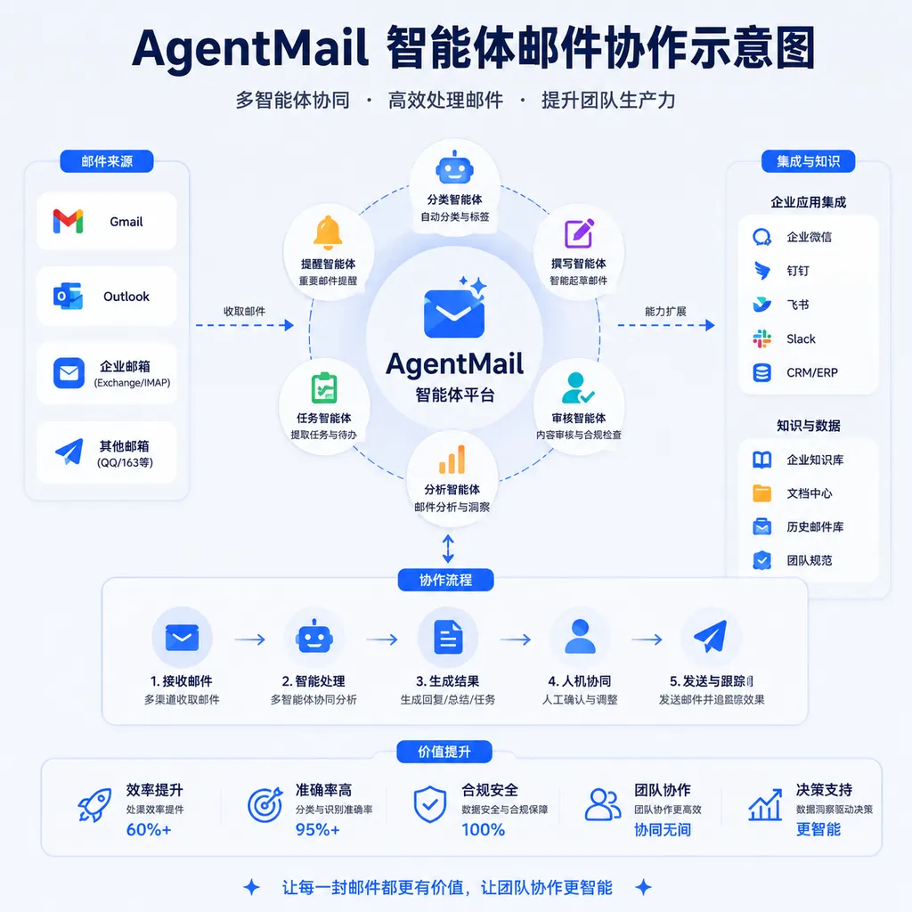 AgentMail 智能体邮件协作示意图