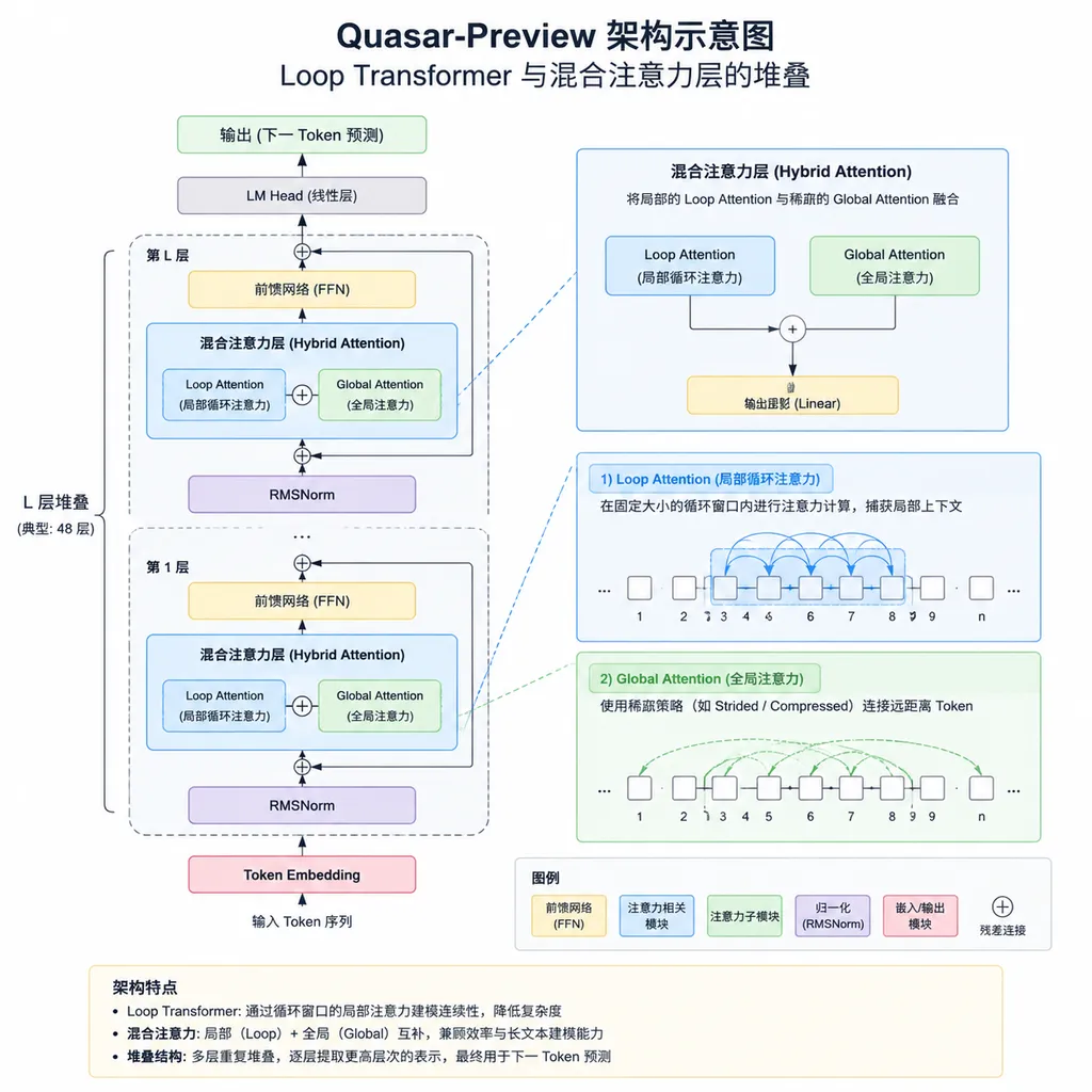 Quasar-Preview 架构示意图,展示 Loop Transformer 与混合注意力层的堆叠