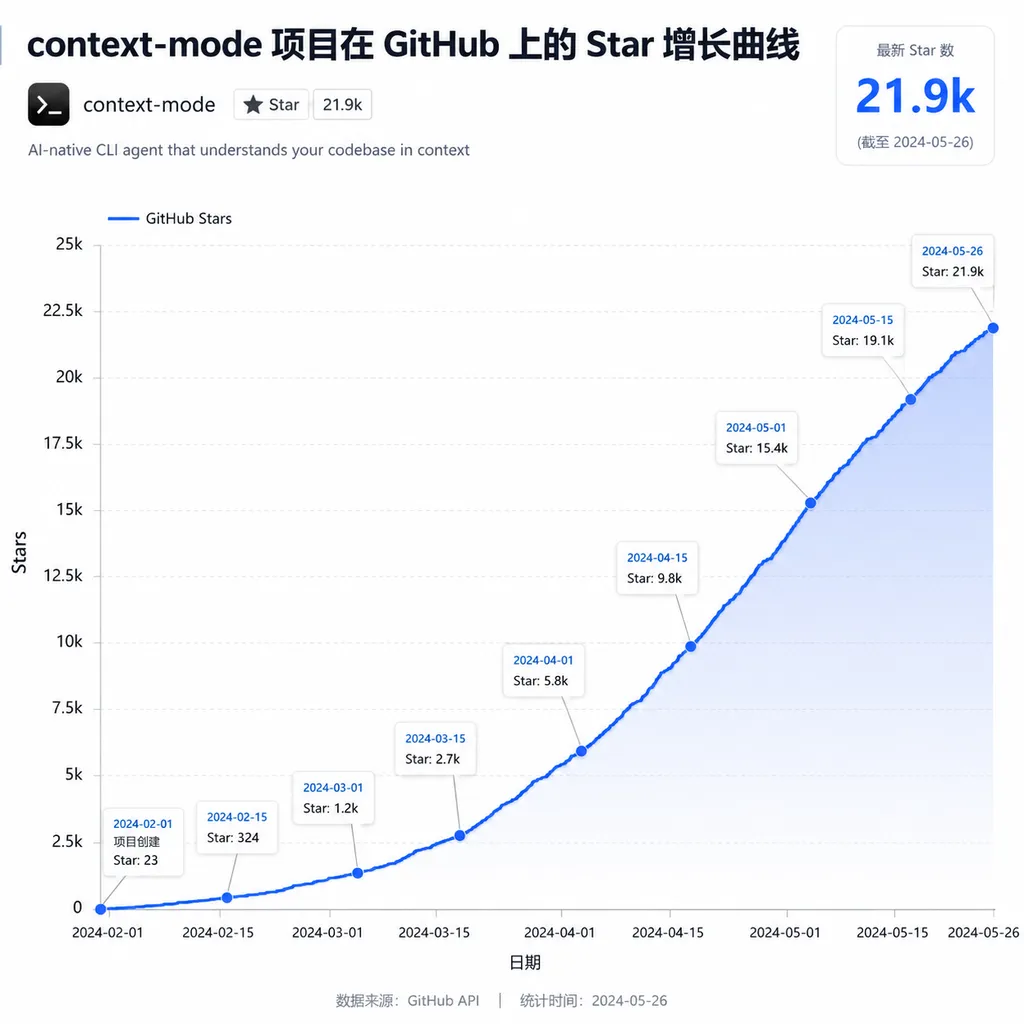 context-mode 项目在 GitHub 上的 Star 增长曲线