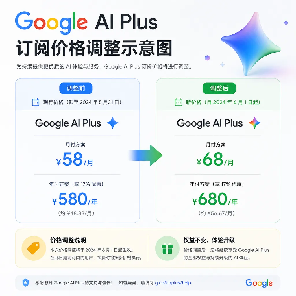 Google AI Plus 订阅价格调整示意图
