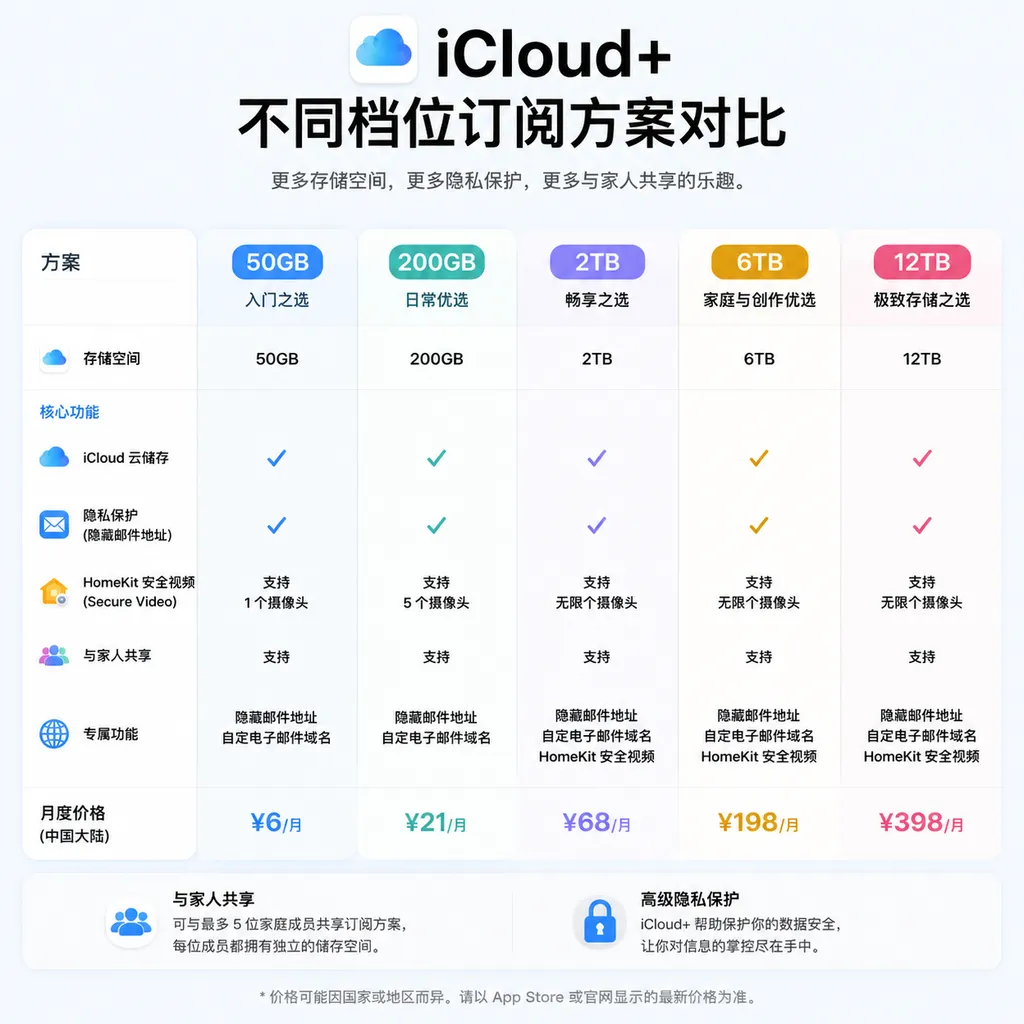 iCloud+ 不同档位订阅方案对比