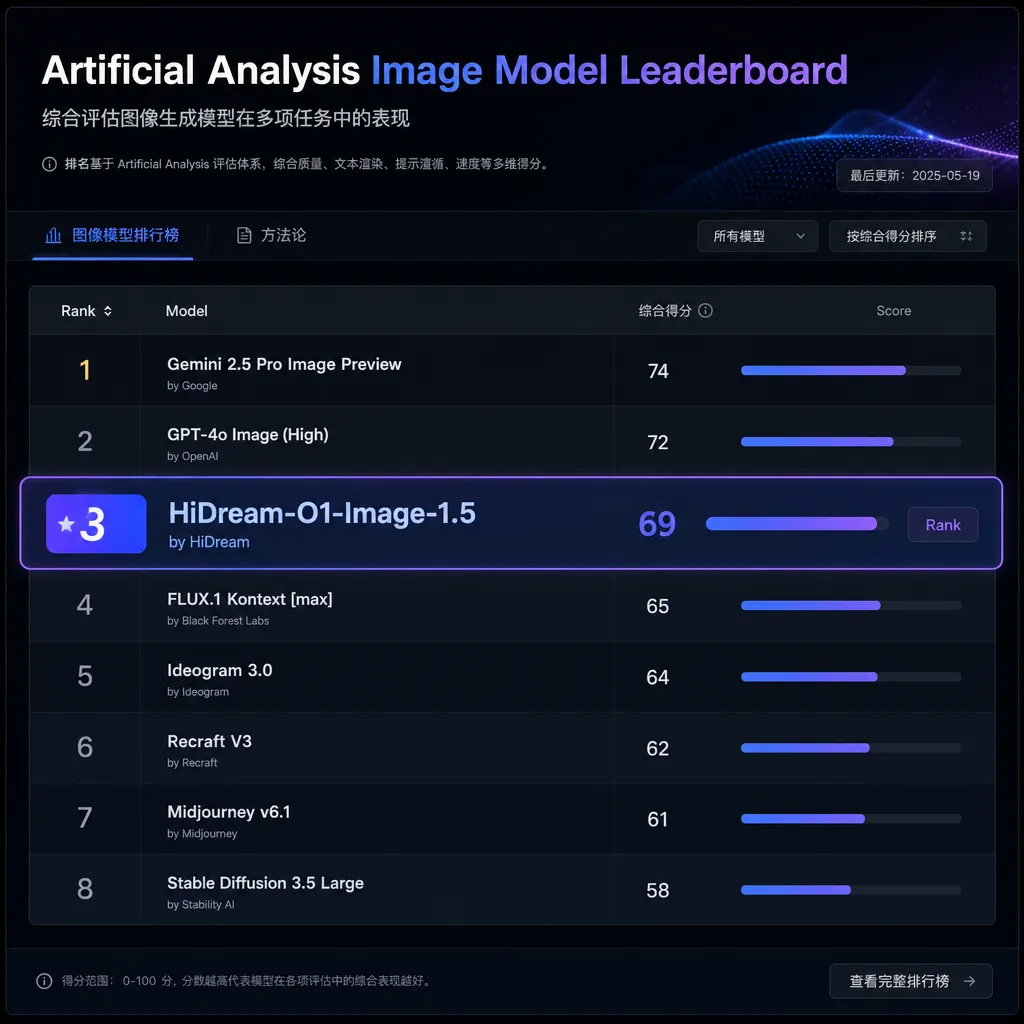 HiDream-O1-Image-1.5在Artificial Analysis榜单排名截图