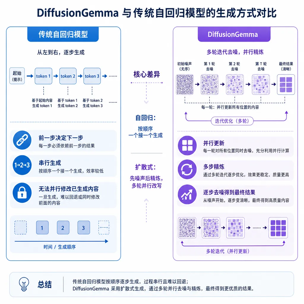 DiffusionGemma 与传统自回归模型的生成方式对比示意图