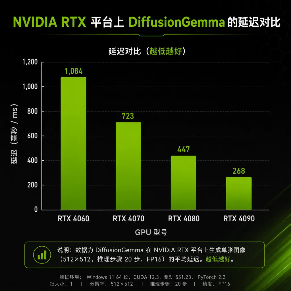 NVIDIA RTX 平台上 DiffusionGemma 的延迟对比柱状图