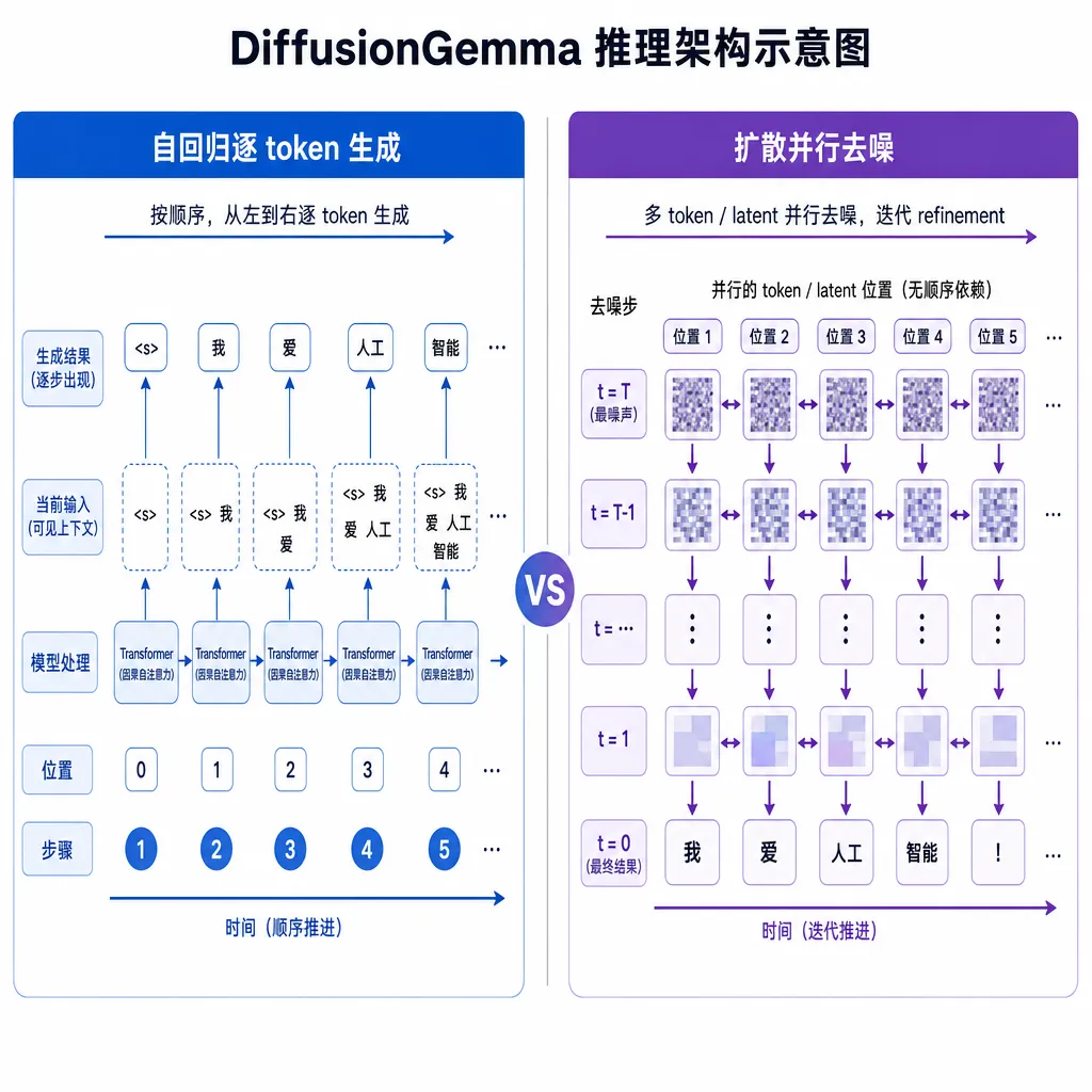 DiffusionGemma 推理架构示意图,左侧为自回归逐token生成,右侧为扩散并行去噪