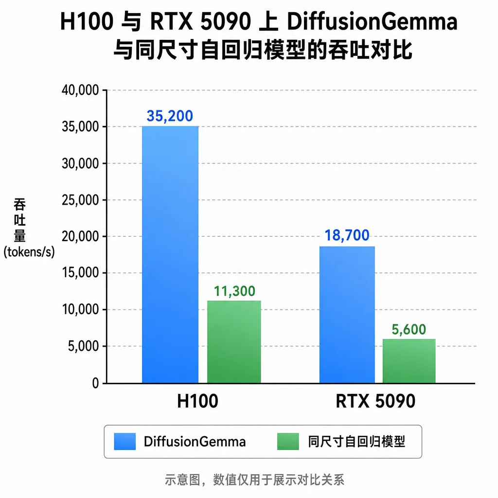 H100 与 RTX 5090 上 DiffusionGemma 与同尺寸自回归模型的吞吐对比柱状图