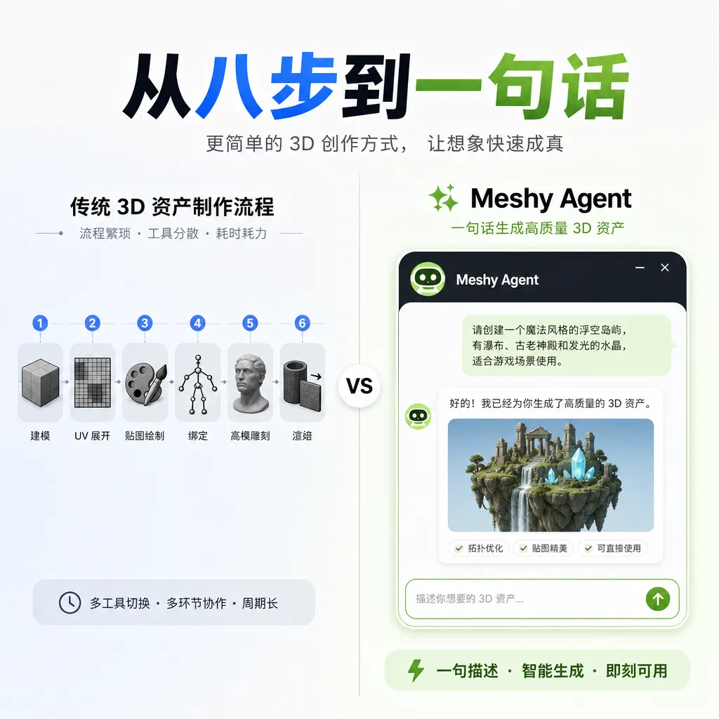 一张对比图,左侧是传统3D资产生产管线的8个工具图标排成一行,右侧是Meshy Agent一个对话框,配文“从八步到一句话”