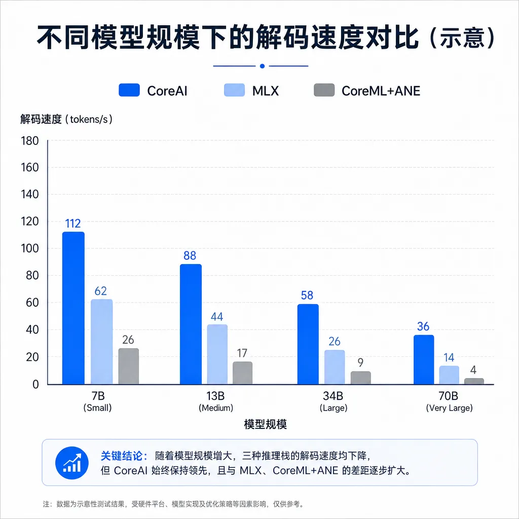 CoreAI 与 MLX、CoreML+ANE 在不同模型规模下的解码速度对比示意图