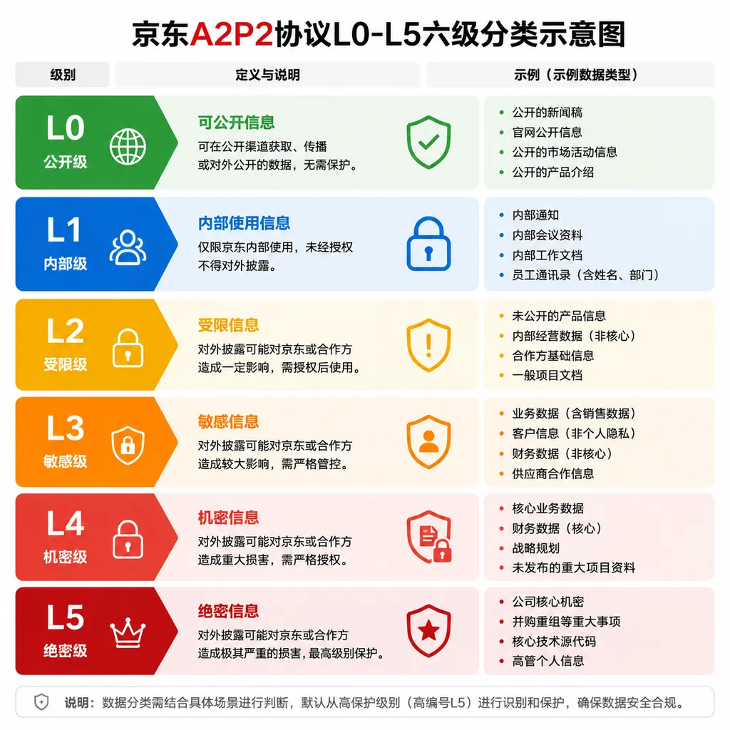 京东A2P2协议L0-L5六级分类示意图