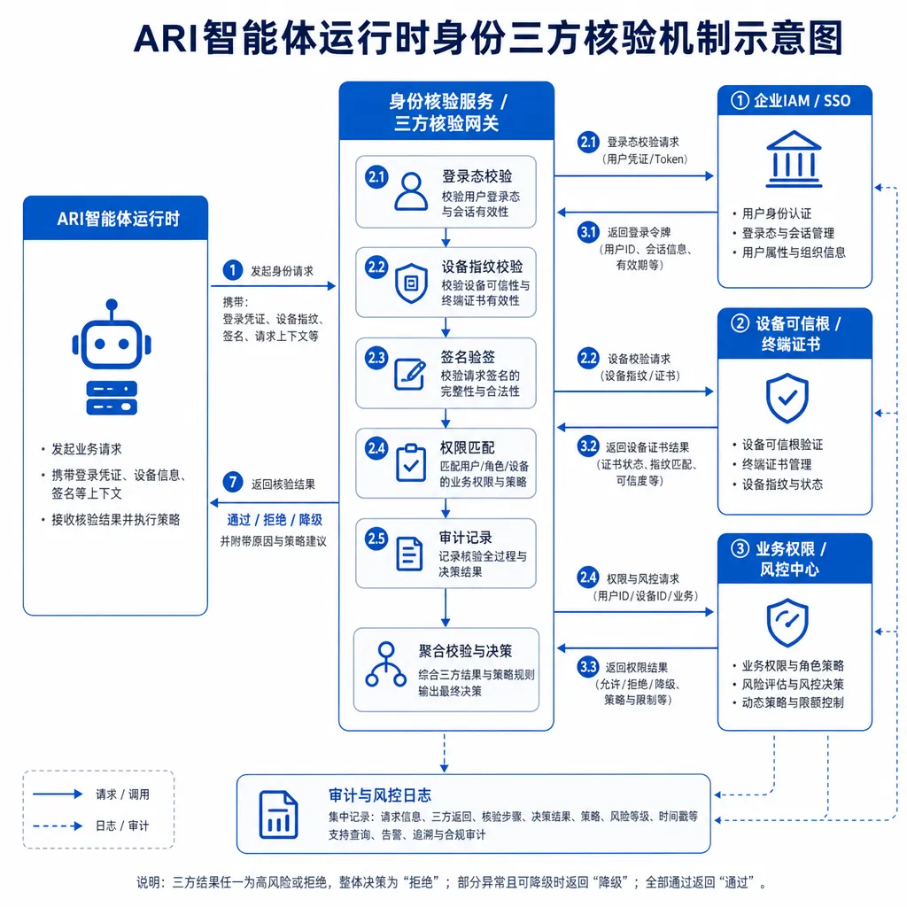 ARI智能体运行时身份三方核验机制示意图
