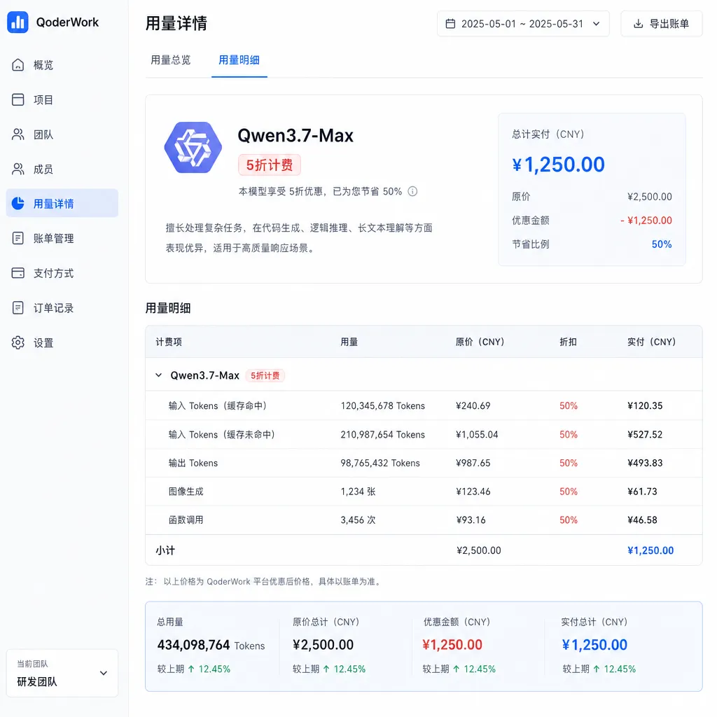 QoderWork用量详情界面,显示Qwen3.7-Max的5折计费明细