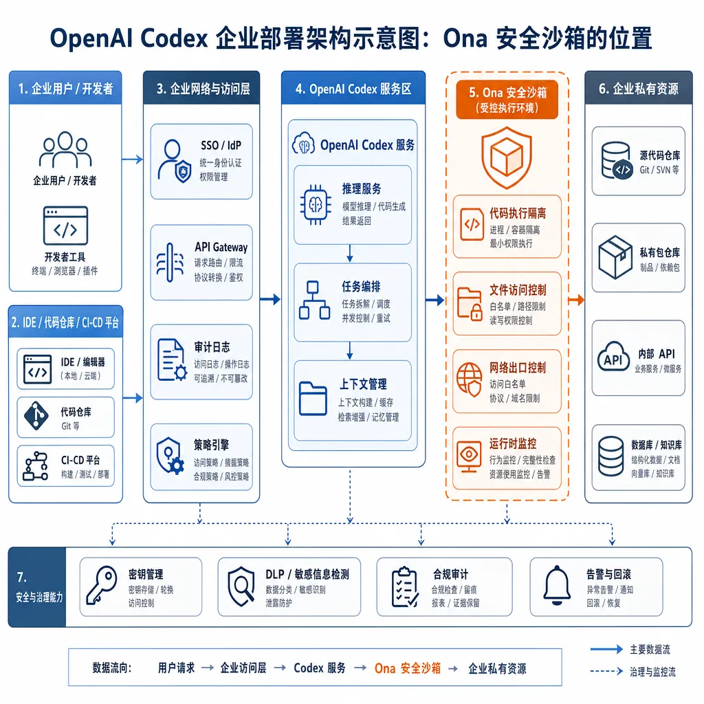 OpenAI Codex企业部署架构示意图,展示Ona安全沙箱在其中的位置