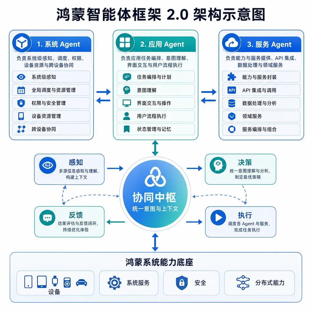 鸿蒙智能体框架 2.0 架构示意图,展示系统 Agent、应用 Agent、服务 Agent 的协同关系