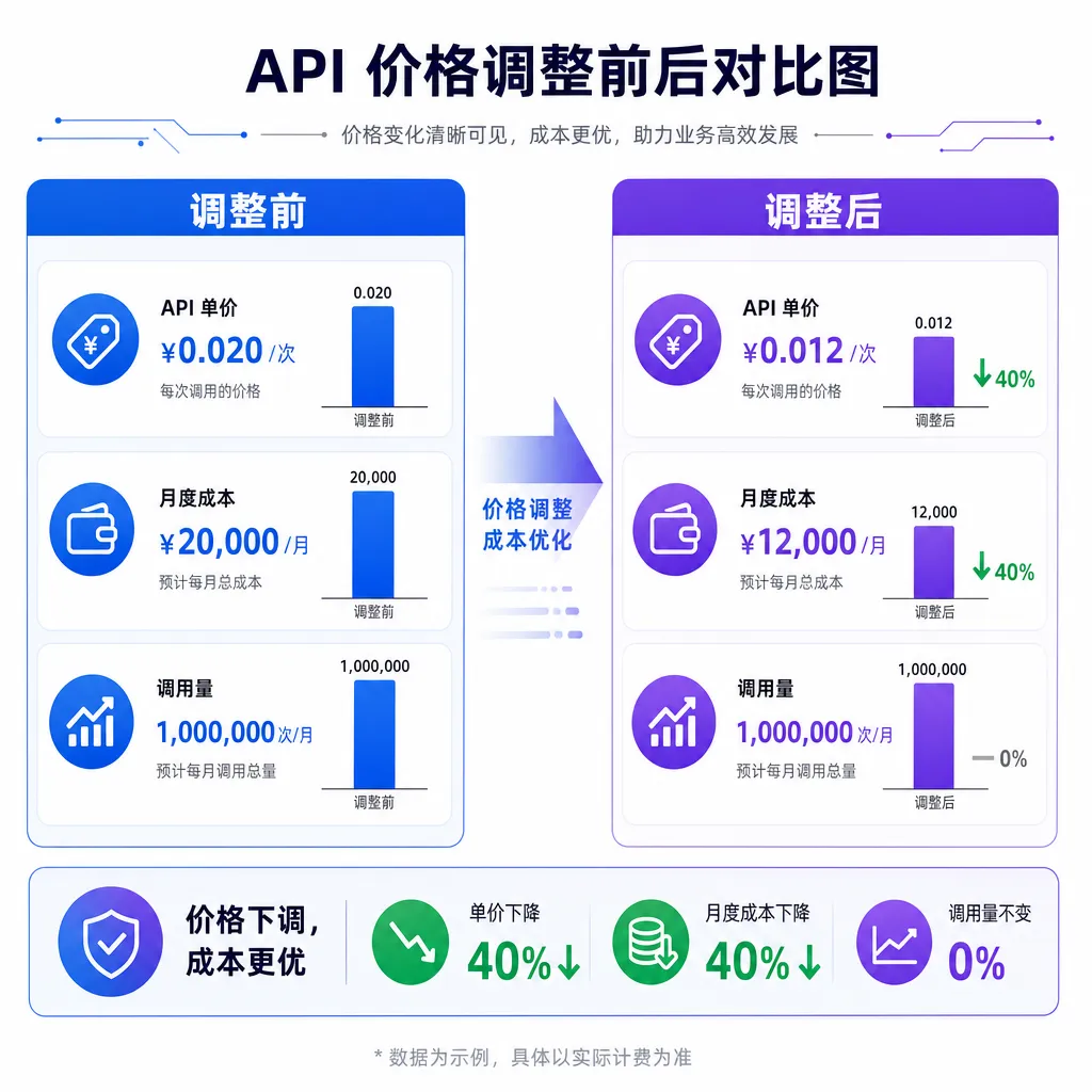 API 价格调整前后对比图