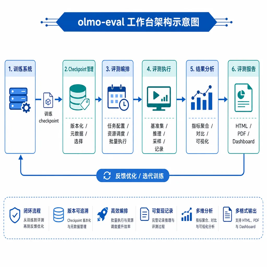 olmo-eval 工作台架构示意图,展示从训练 checkpoint 到评测报告的闭环流程