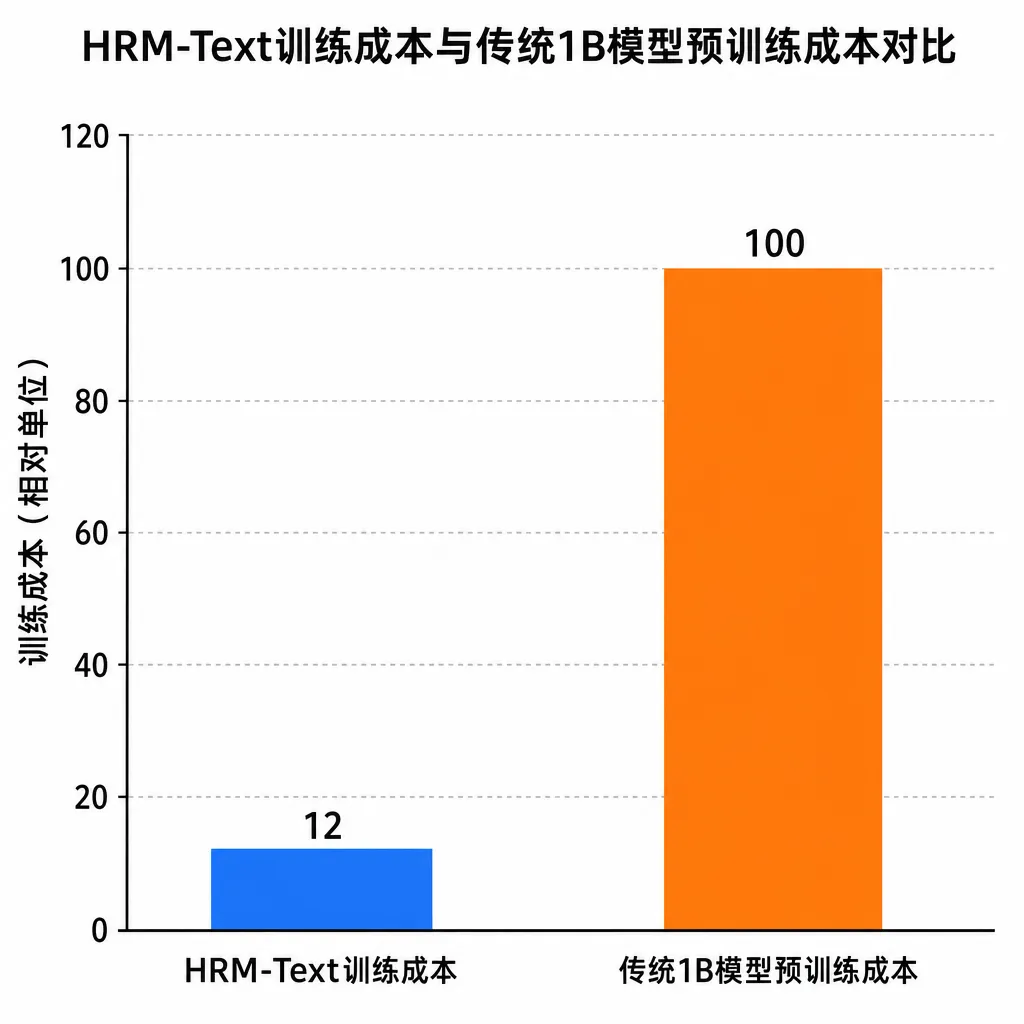 HRM-Text训练成本与传统1B模型预训练成本对比柱状图