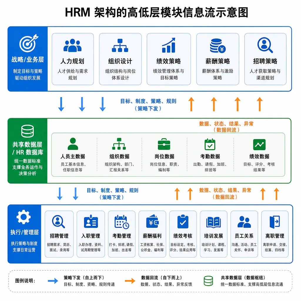 HRM架构的高低层模块信息流示意图