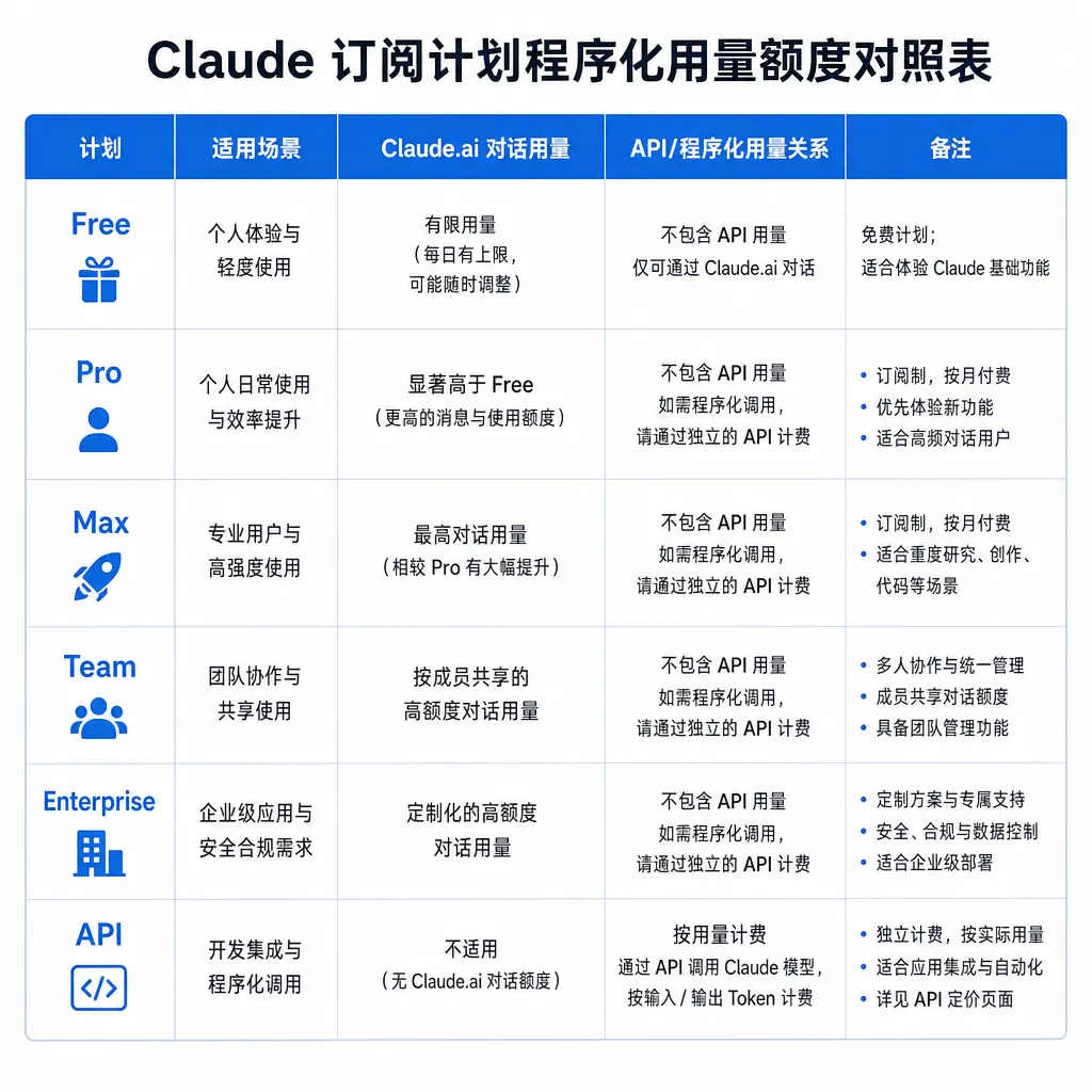 Claude 订阅计划程序化用量额度对照表