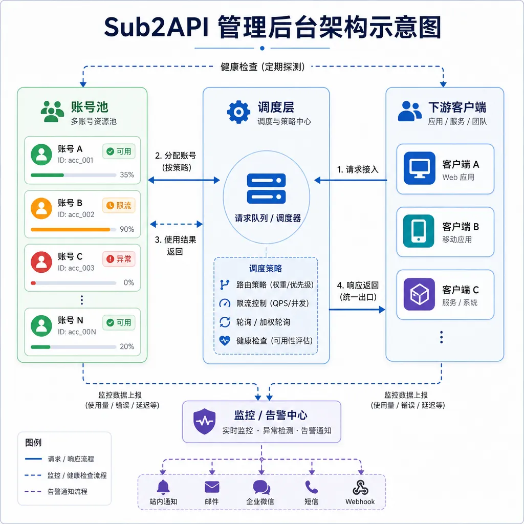 Sub2API 管理后台架构示意图,展示账号池、调度层与下游客户端的关系