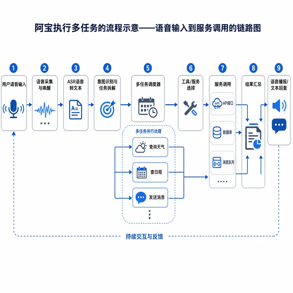 阿宝执行多任务的流程示意——语音输入到服务调用的链路图