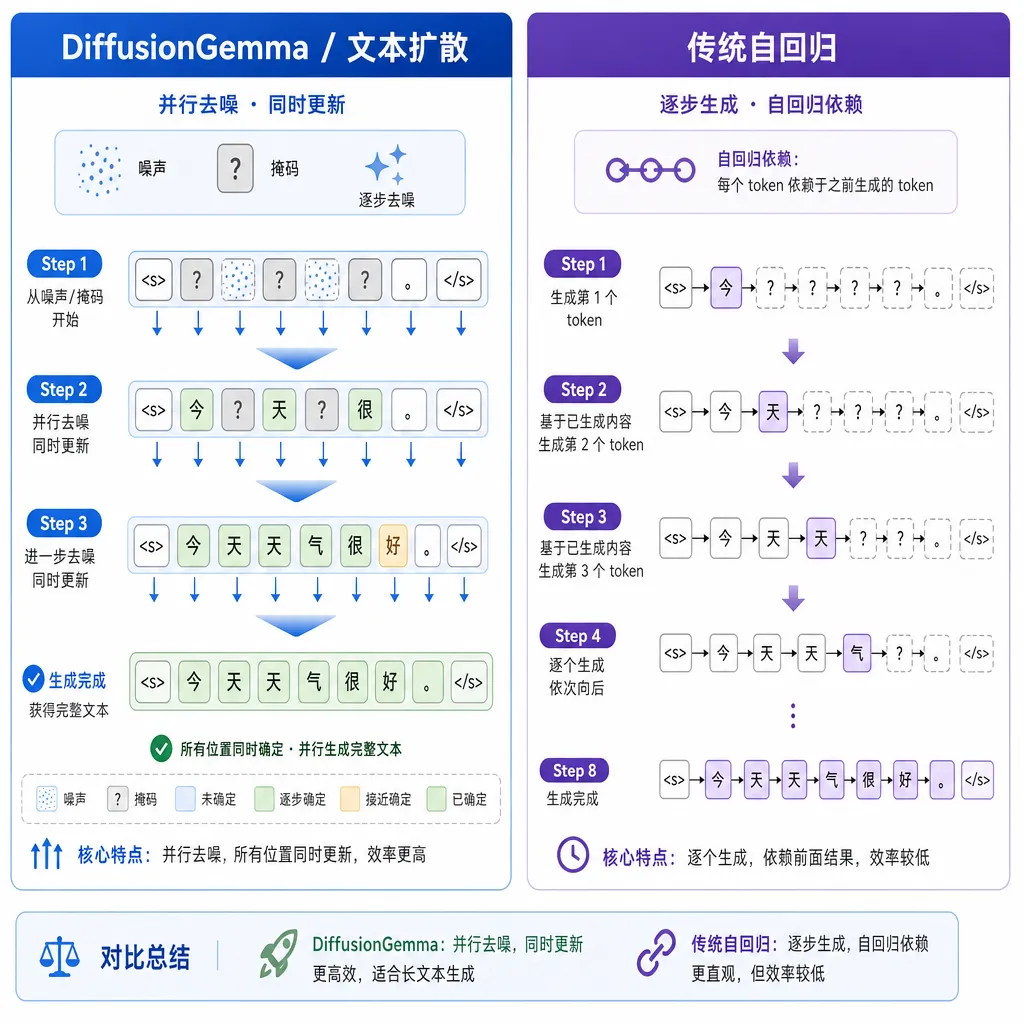 DiffusionGemma 文本扩散生成示意图,与传统自回归对比