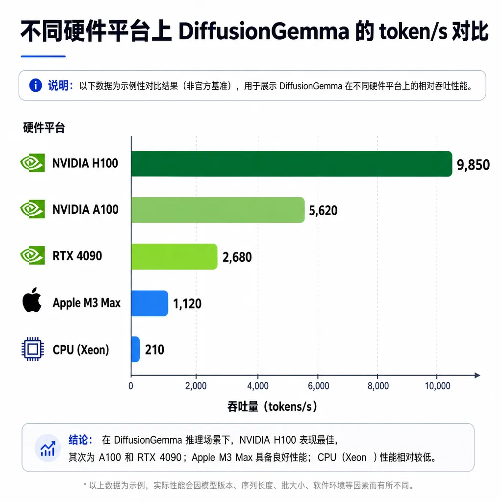 不同硬件平台上 DiffusionGemma 的 token/s 对比图