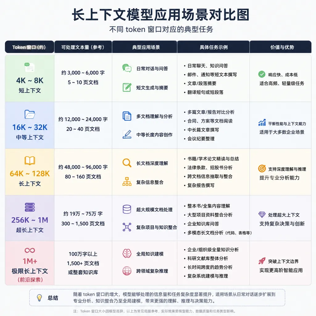 长上下文模型应用场景对比图,展示不同 token 窗口对应的典型任务