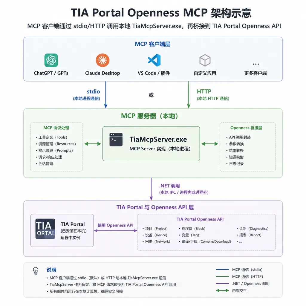 TIA Portal Openness MCP 架构示意——MCP 客户端通过 stdio/HTTP 调用本地 TiaMcpServer.exe,再桥接到 TIA Portal Openness API