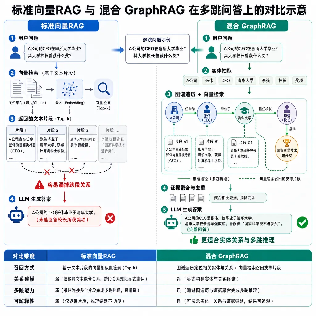 标准向量RAG与混合GraphRAG在多跳问答上的对比示意