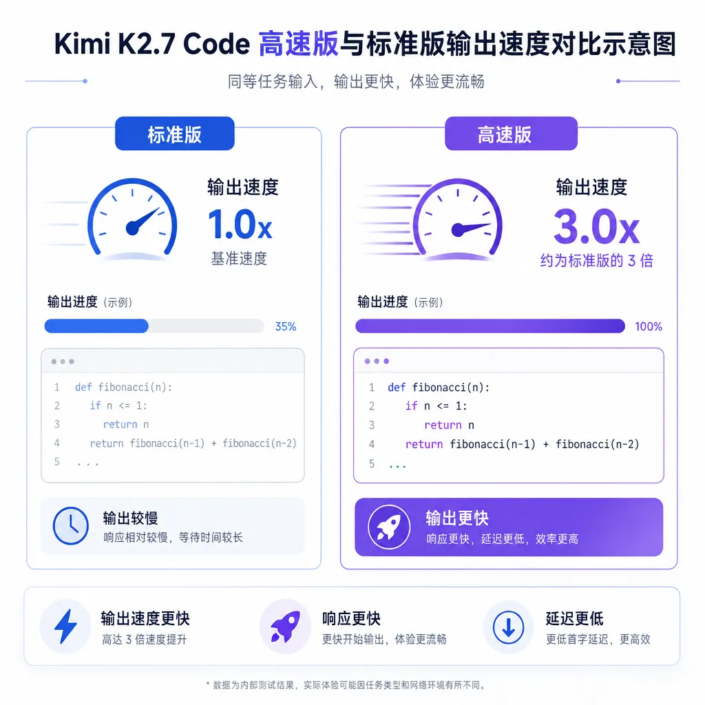 Kimi K2.7 Code 高速版与标准版输出速度对比示意图