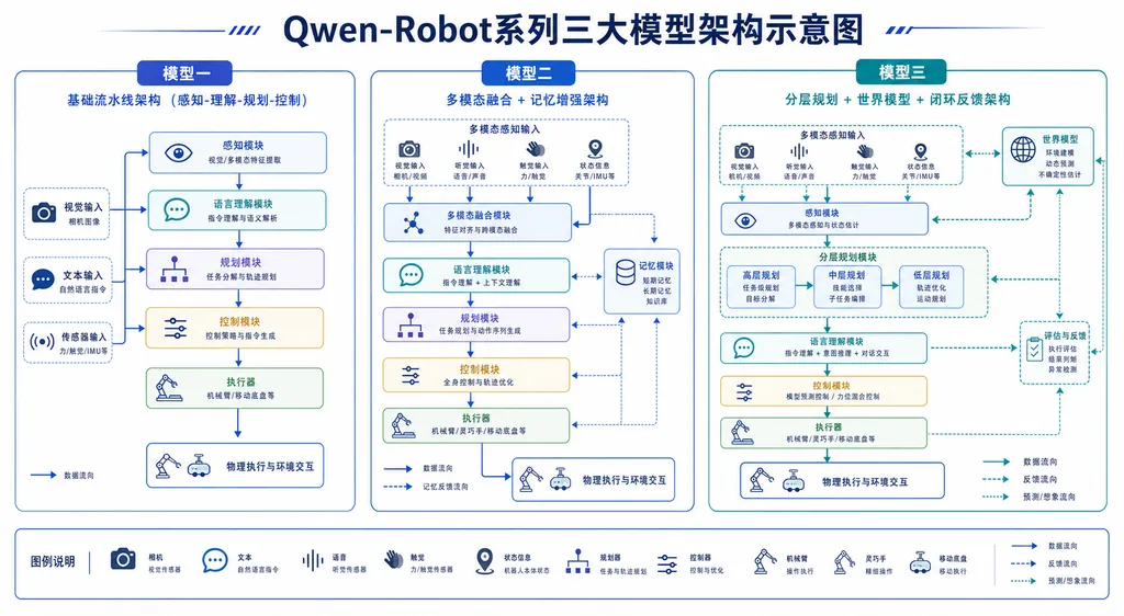 Qwen-Robot系列三大模型架构示意图