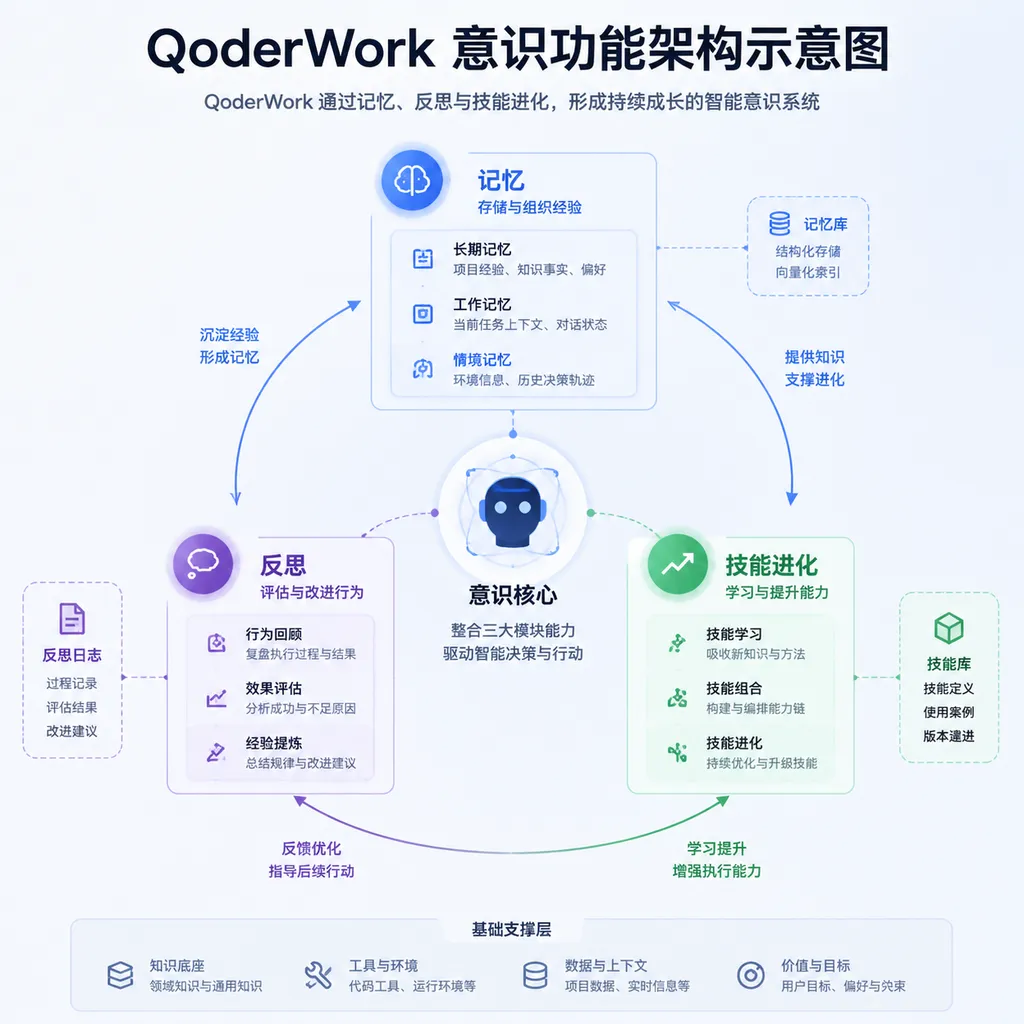 QoderWork 意识功能架构示意图,展示记忆、反思、技能进化三个模块
