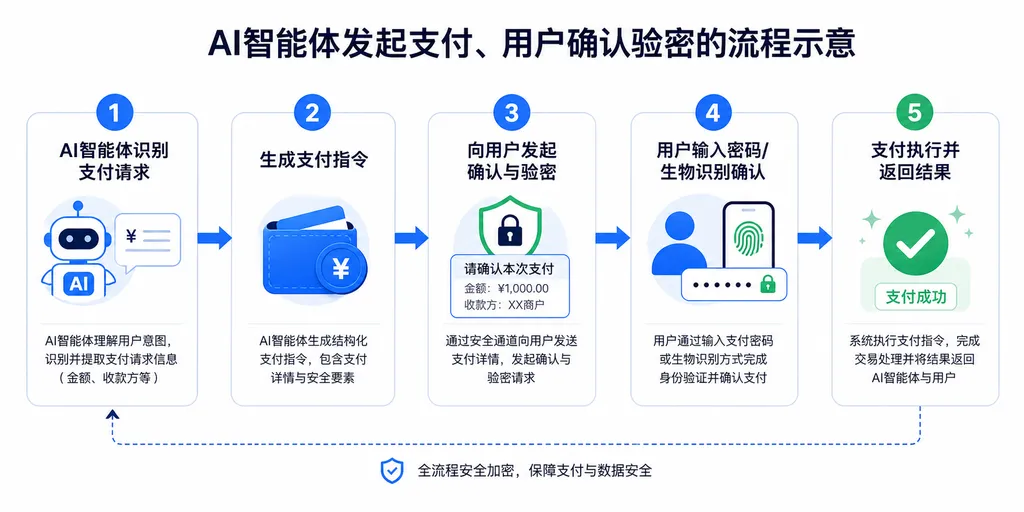 AI 智能体发起支付、用户确认验密的流程示意